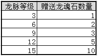 龙脉等级与龙魂石福利详情图