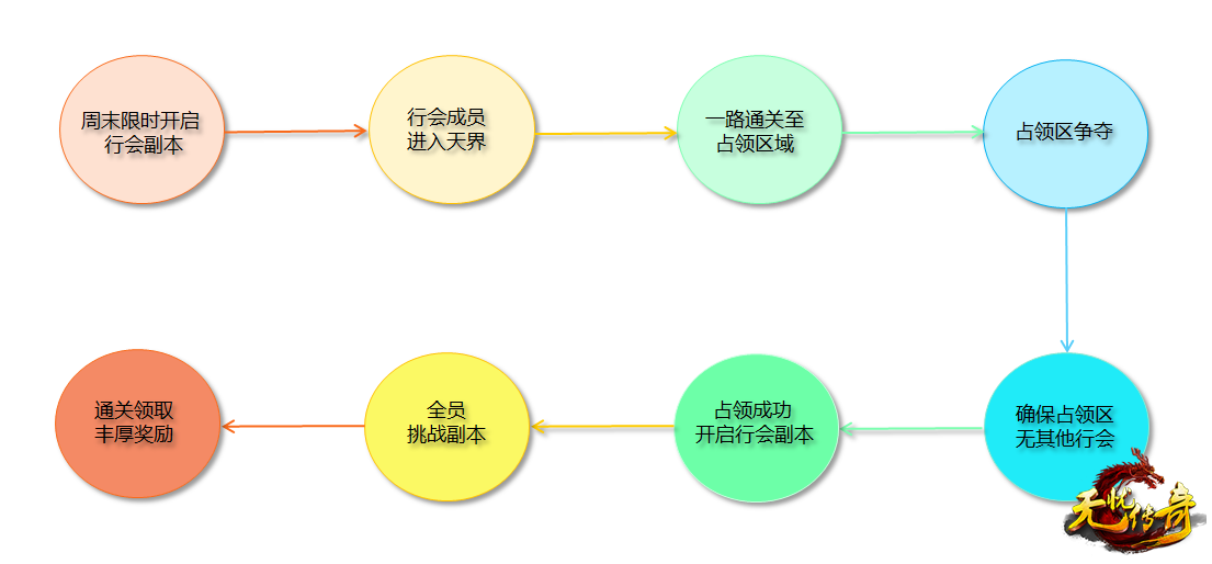 通天争霸玩法流程图