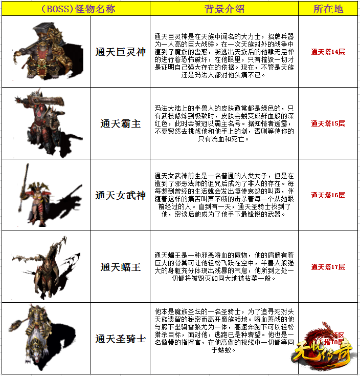 通天塔新BOSS详情图