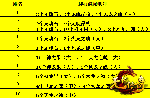 9199无忧传奇排行奖励