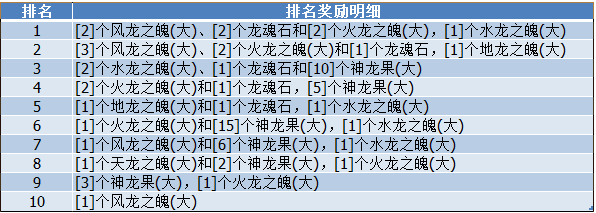 排名奖励