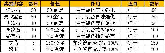 集粽子送豪礼兑换表：注灵石、灵魂宝石、黑曜石、神纹石、鉴定石、龙晶、魂玉等兑换所需粽子与价值说明