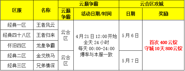 云合区竞技区服与云巅争霸、云合区攻城日程表
